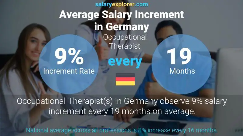 Annual Salary Increment Rate Germany Occupational Therapist