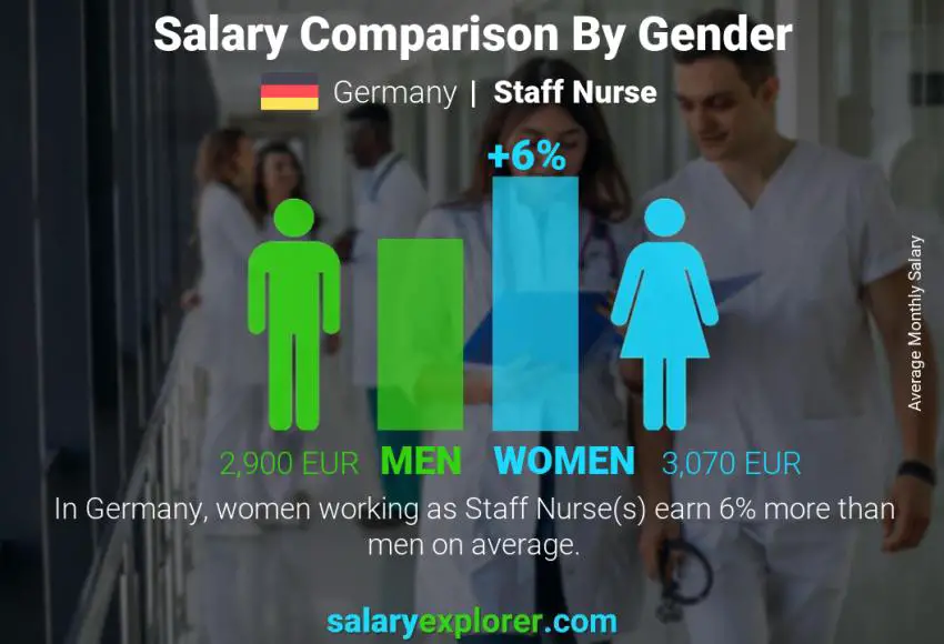 Salary comparison by gender Germany Staff Nurse monthly