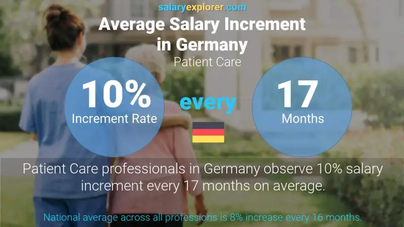 Annual Salary Increment Rate Germany Patient Care
