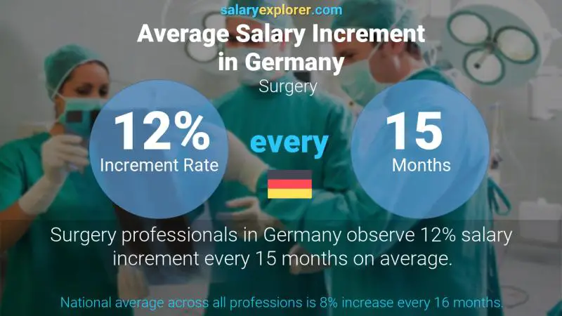 Annual Salary Increment Rate Germany Surgery
