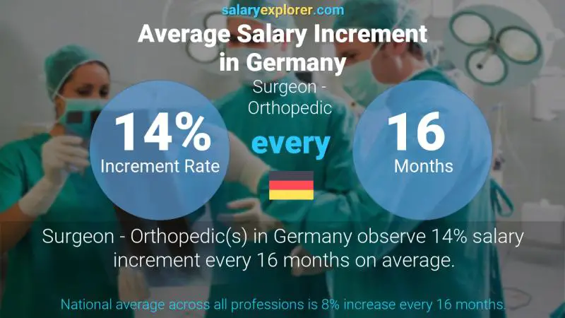 Annual Salary Increment Rate Germany Surgeon - Orthopedic