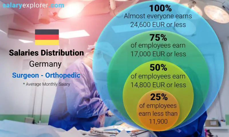 Median and salary distribution Germany Surgeon - Orthopedic monthly