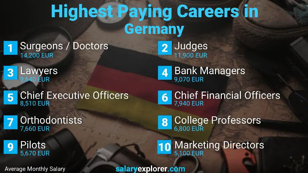 Highest Paying Jobs Germany