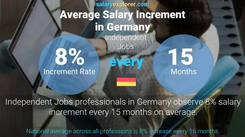 Annual Salary Increment Rate Germany Independent Jobs