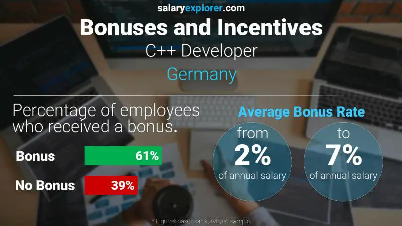 Annual Salary Bonus Rate Germany C++ Developer