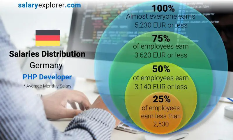 Median and salary distribution Germany PHP Developer monthly
