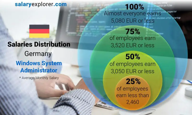 Median and salary distribution Germany Windows System Administrator monthly