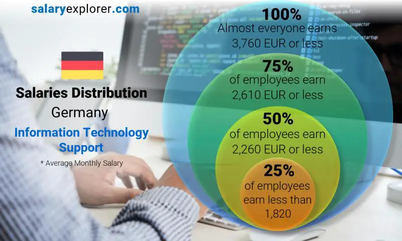 Median and salary distribution Germany Information Technology Support monthly