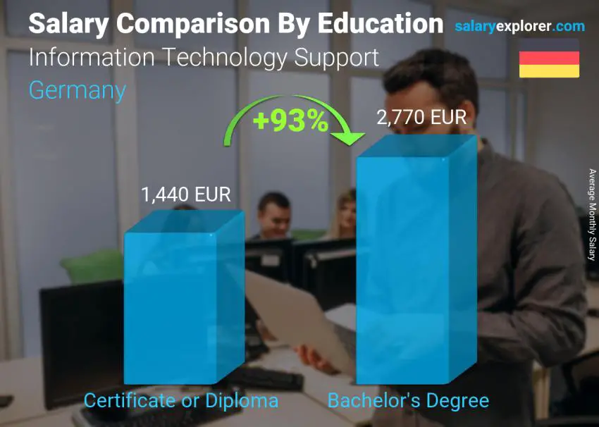 Salary comparison by education level monthly Germany Information Technology Support