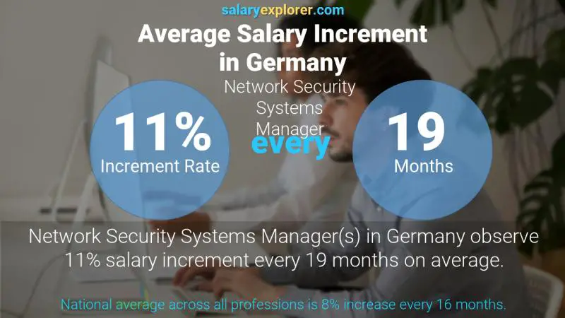 Annual Salary Increment Rate Germany Network Security Systems Manager