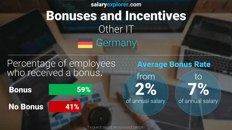 Annual Salary Bonus Rate Germany Other IT