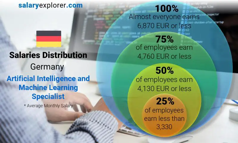 Artificial Intelligence and Machine Learning Specialist Average Salary in  Germany 2022 - The Complete Guide