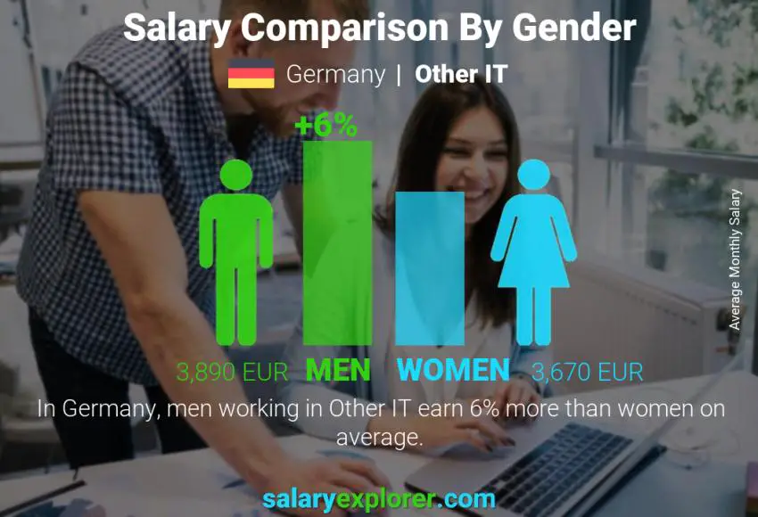 Salary comparison by gender Germany Other IT monthly