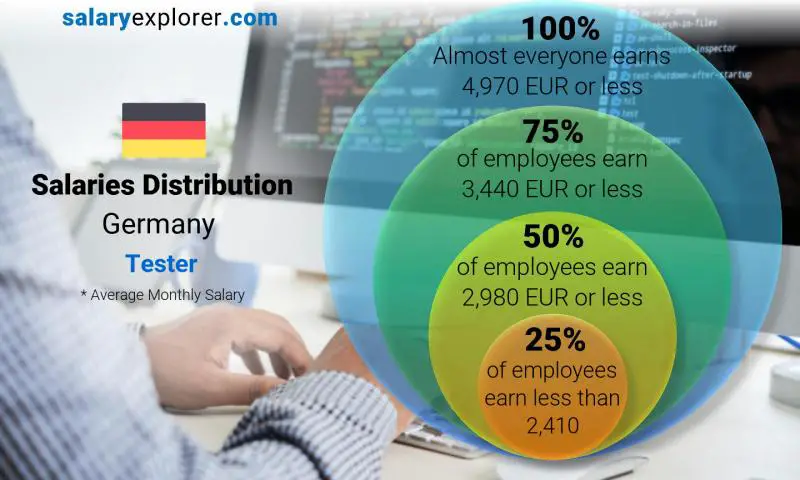 Median and salary distribution Germany Tester monthly