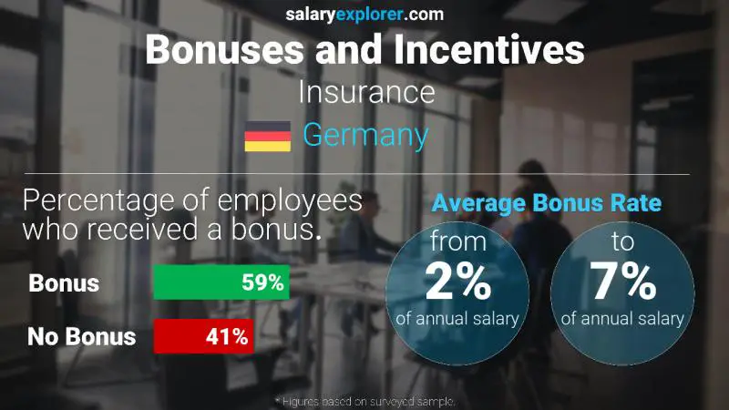 Annual Salary Bonus Rate Germany Insurance