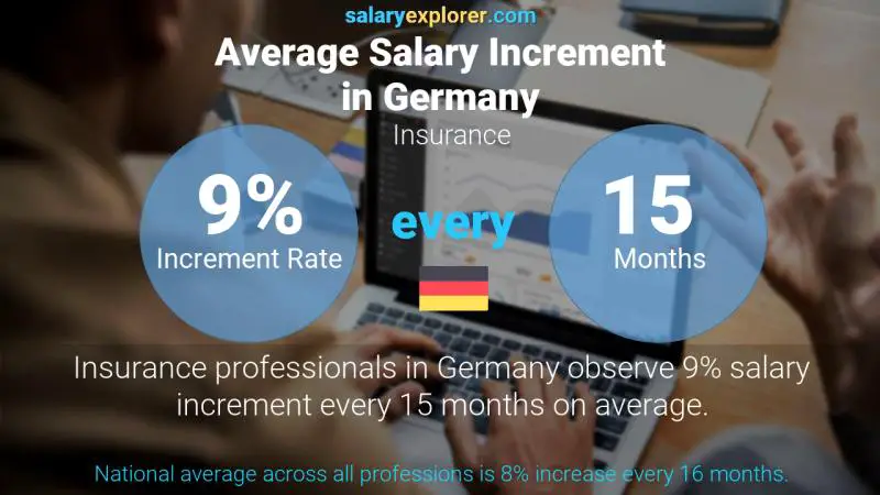 Annual Salary Increment Rate Germany Insurance