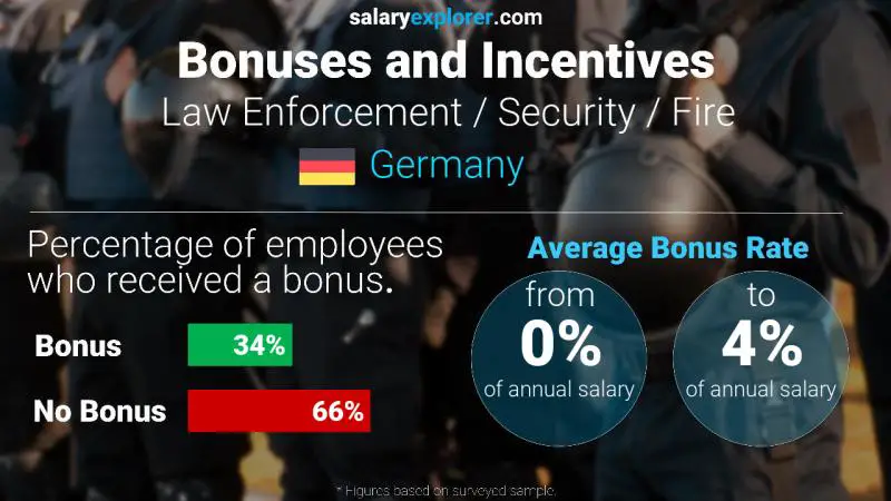 Annual Salary Bonus Rate Germany Law Enforcement / Security / Fire