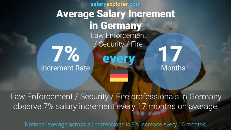 Annual Salary Increment Rate Germany Law Enforcement / Security / Fire