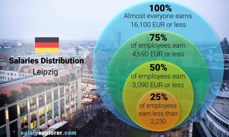 Median and salary distribution Leipzig monthly