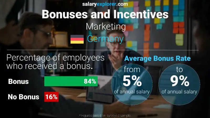 Annual Salary Bonus Rate Germany Marketing