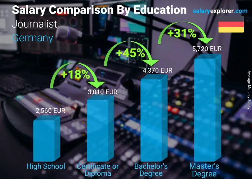 Salary comparison by education level monthly Germany Journalist