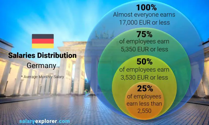 Average Salary In Germany 2023 The Complete Guide