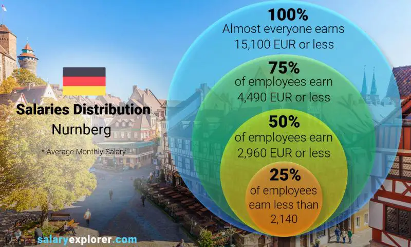 Median and salary distribution Nurnberg monthly
