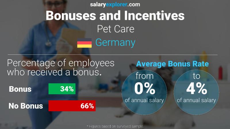 Annual Salary Bonus Rate Germany Pet Care