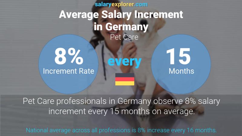 Annual Salary Increment Rate Germany Pet Care