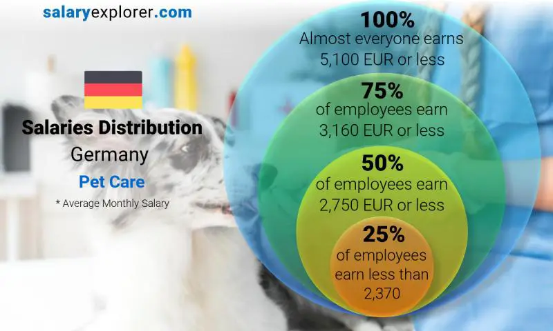 Median and salary distribution Germany Pet Care monthly