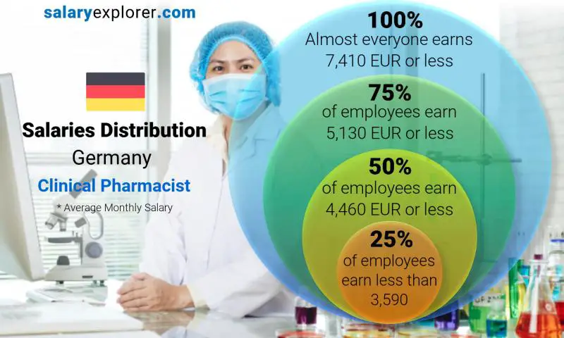 Median and salary distribution Germany Clinical Pharmacist monthly