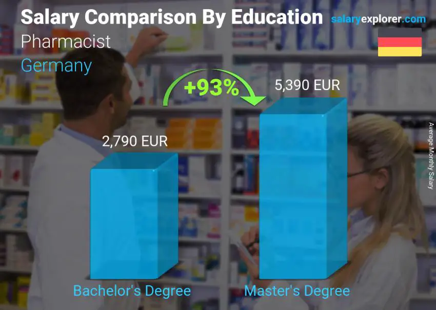 Salary comparison by education level monthly Germany Pharmacist