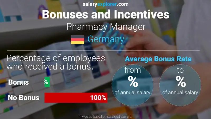 Annual Salary Bonus Rate Germany Pharmacy Manager
