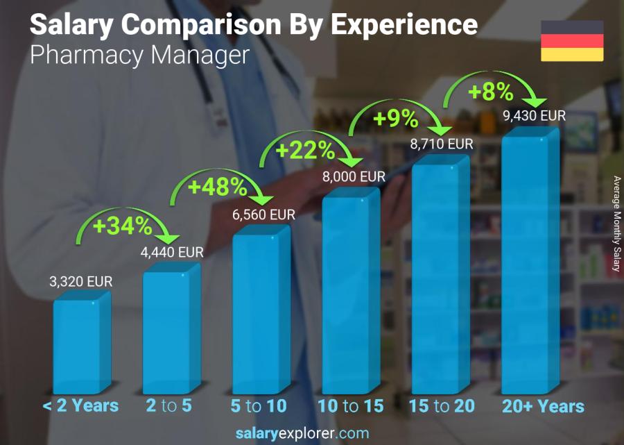 Salary comparison by years of experience monthly Germany Pharmacy Manager