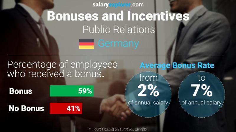 Annual Salary Bonus Rate Germany Public Relations