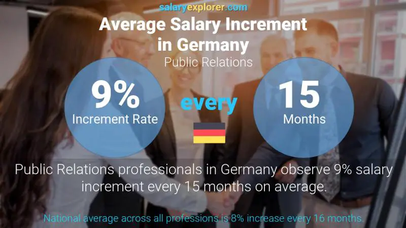Annual Salary Increment Rate Germany Public Relations