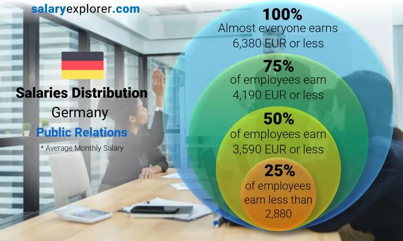 Median and salary distribution Germany Public Relations monthly
