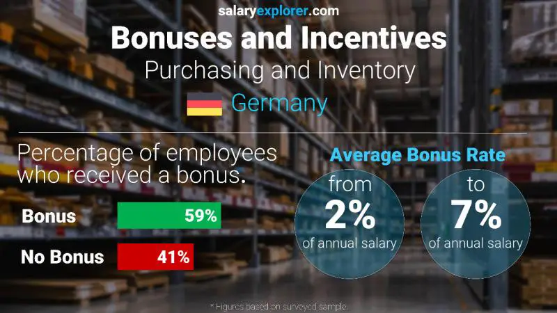 Annual Salary Bonus Rate Germany Purchasing and Inventory