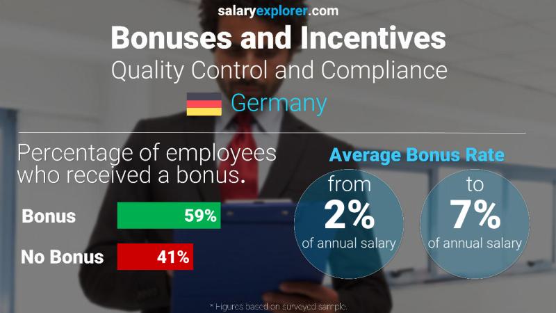 Annual Salary Bonus Rate Germany Quality Control and Compliance