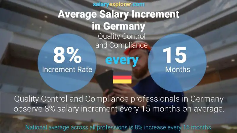 Annual Salary Increment Rate Germany Quality Control and Compliance