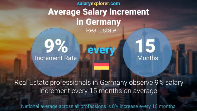 Annual Salary Increment Rate Germany Real Estate