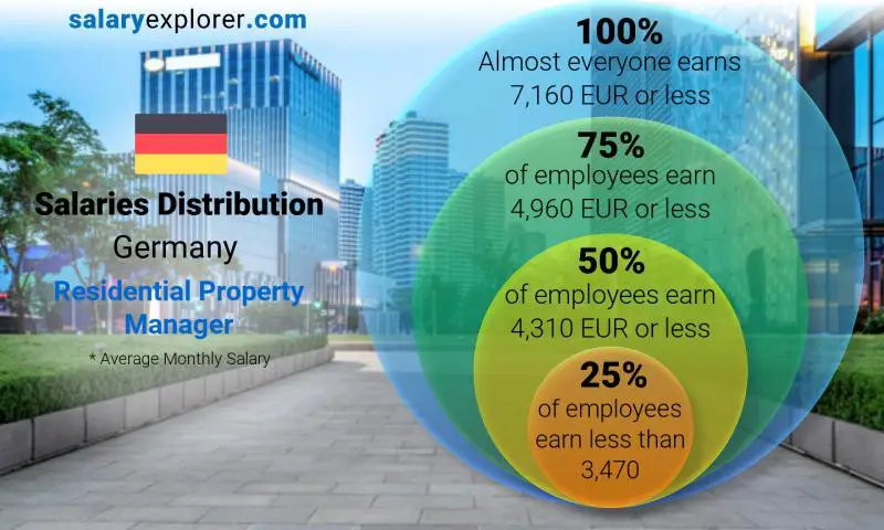 Residential Property Manager Average Salary In Germany 21 The Complete Guide