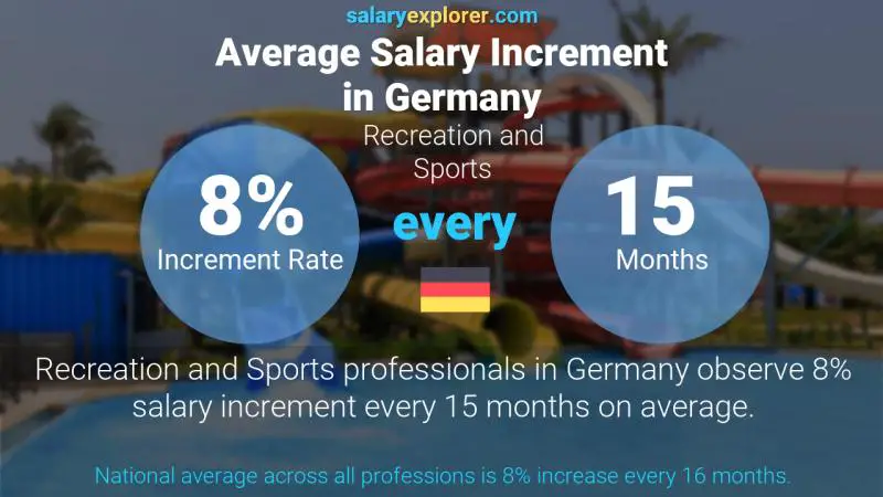 Annual Salary Increment Rate Germany Recreation and Sports