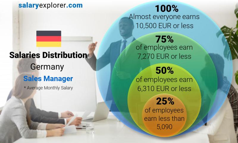 Median and salary distribution Germany Sales Manager monthly