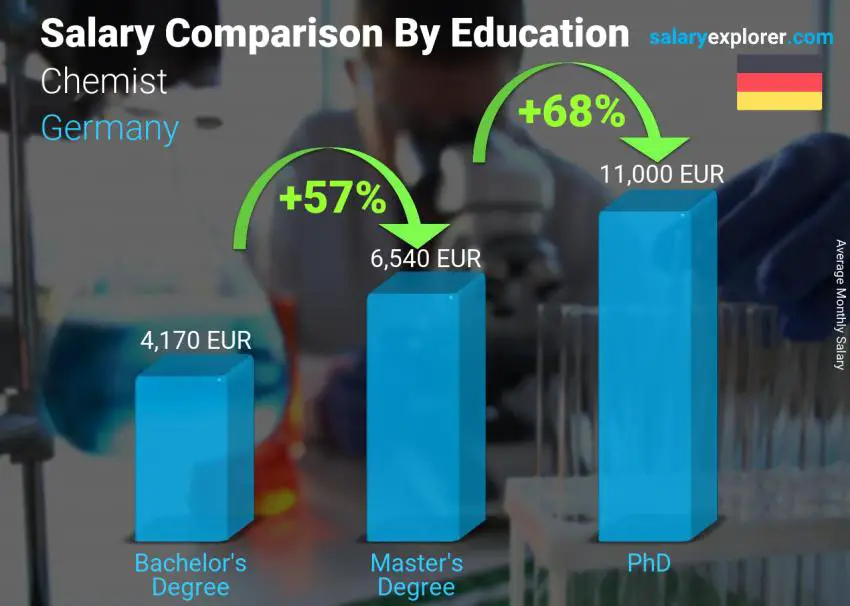 Chemist Average Salary in Germany 2024 The Complete Guide