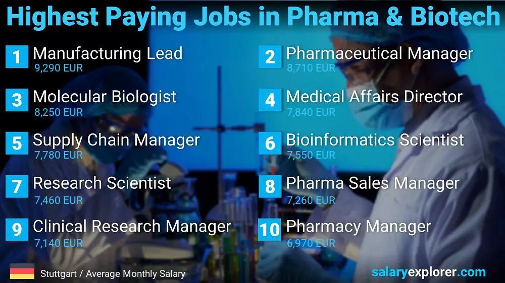 Highest Paying Jobs in Pharmaceutical and Biotechnology - Stuttgart