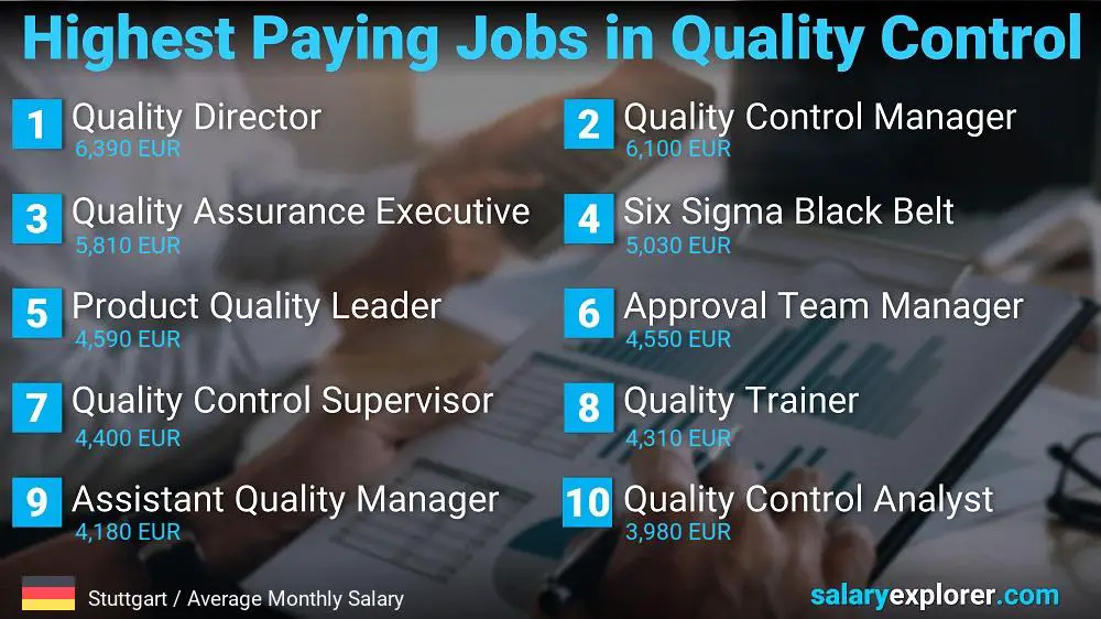 Highest Paying Jobs in Quality Control - Stuttgart