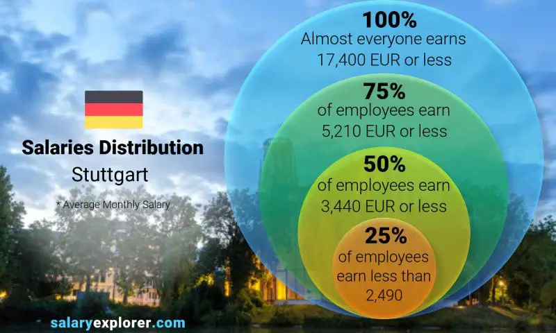 Median and salary distribution Stuttgart monthly