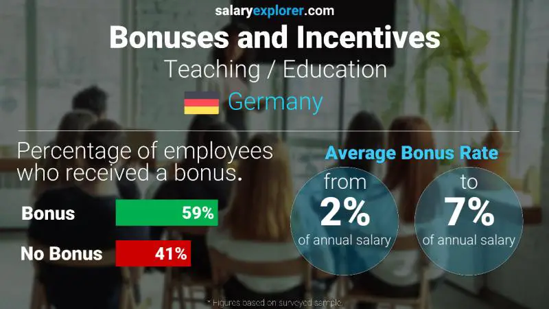 Annual Salary Bonus Rate Germany Teaching / Education