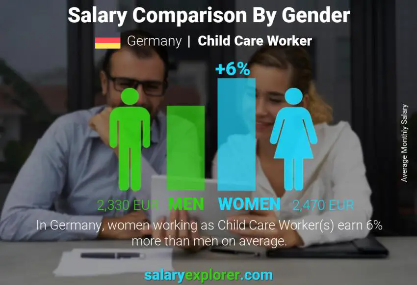 Salary comparison by gender Germany Child Care Worker monthly